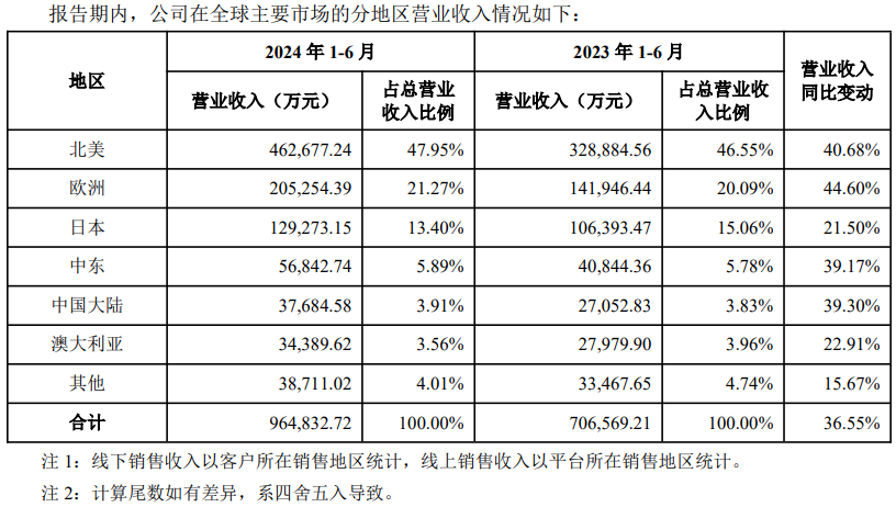 安克創新半年報：亞馬遜收入50億，6大品牌獨立站拿下9個億