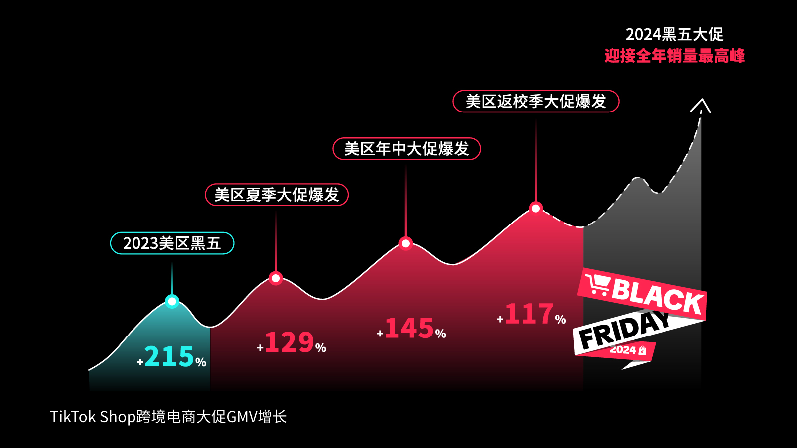 衝擊全年銷量最高峯！TikTok Shop 率先備戰2024黑五，即刻開啓！