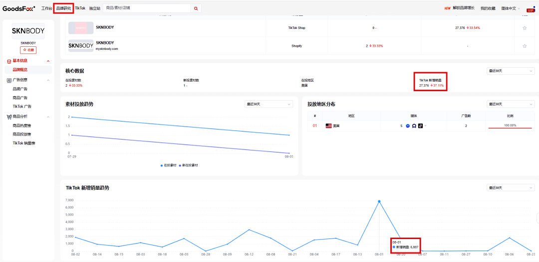 TikTok 美國電商困境：GMV 低於預期，主播續航僅 20 分鐘