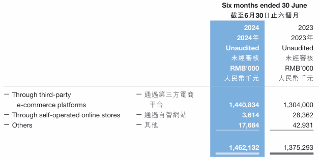 子不語發佈中期業績：淨利潤大增約789.1%，增長得益於亞馬遜及TikTok平臺產生的收入
