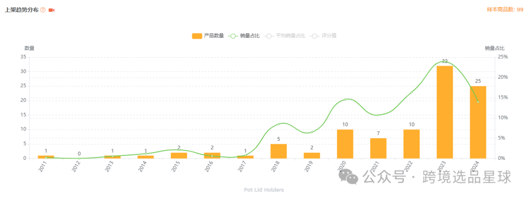 亞馬遜選品-數據分析第13期 杯蓋掛架