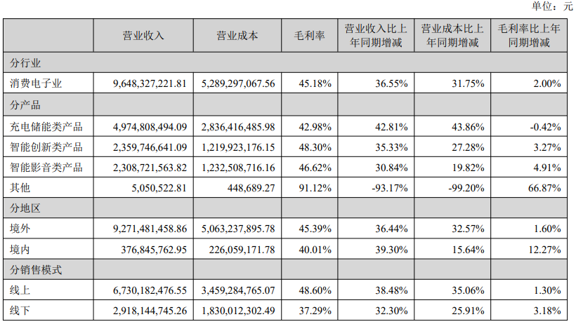 安克創新半年報：亞馬遜收入50億，6大品牌獨立站拿下9個億