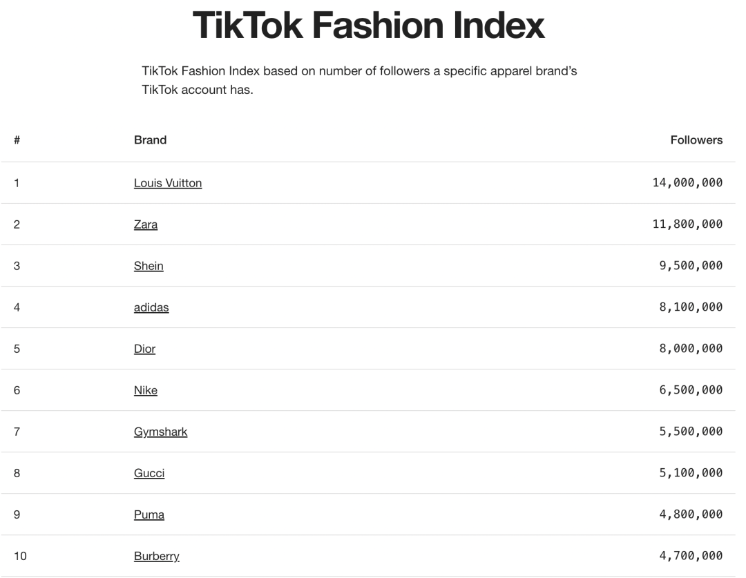 TikTok里程碑：全球消費者支出躍上150億美金高峯，再創歷史新高！