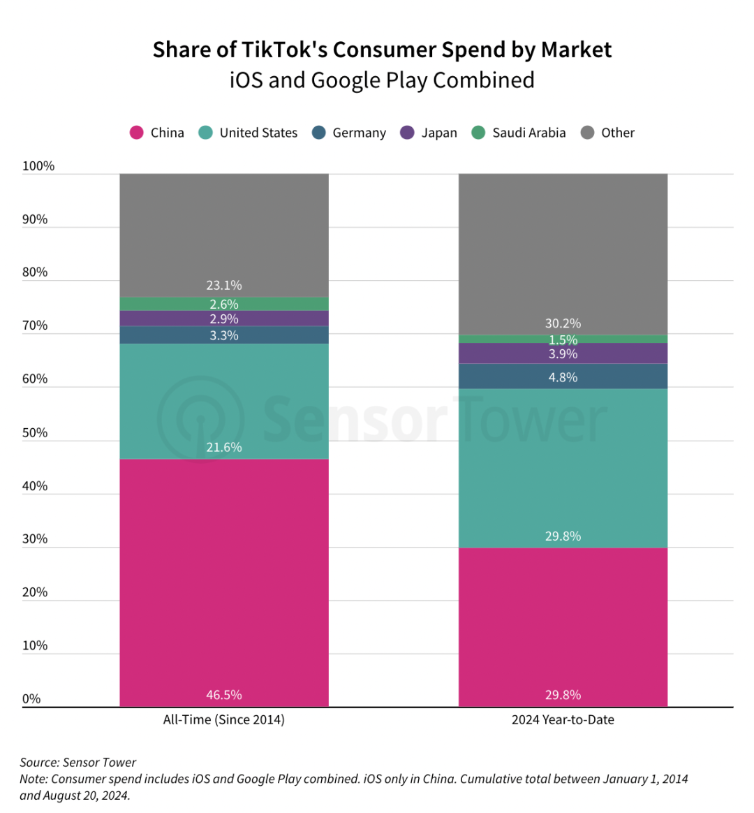 TikTok里程碑：全球消費者支出躍上150億美金高峯，再創歷史新高！