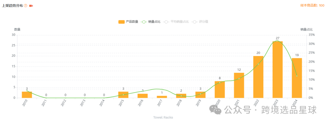 亞馬遜選品-數據分析第16期 浴室壁掛毛巾收納架