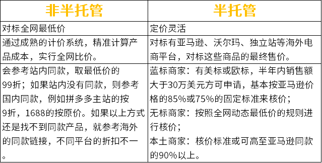 開店必備 | 低覈價？TEMU商家如何定價保證利潤呢