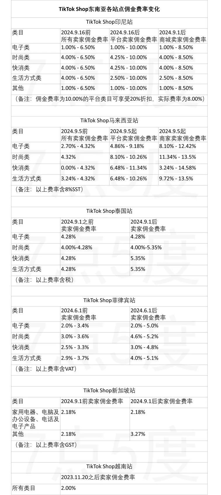TikTok電商最高抽傭約15%，東南亞佣金幾乎全線上漲