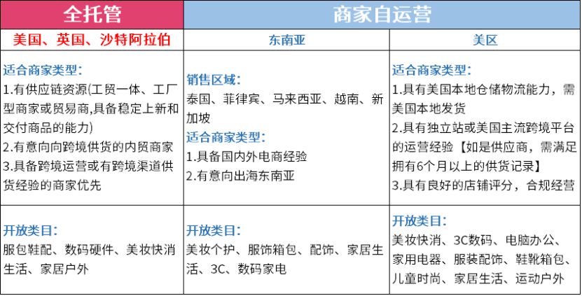 TikTok Shop開店入駐：全託管模式的首選，緊握流量密碼！