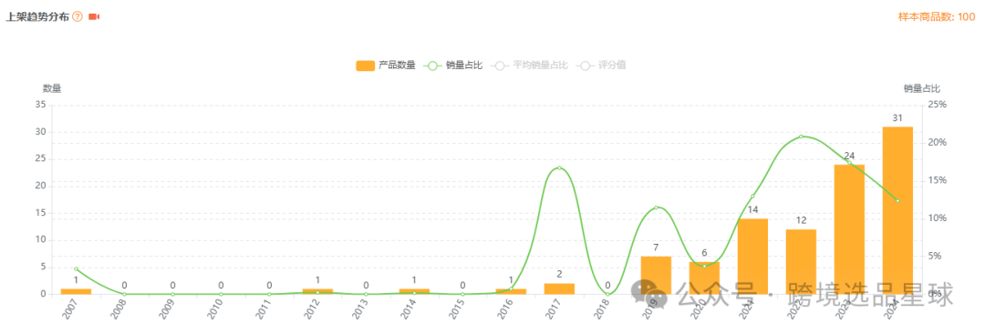亞馬遜選品熱門產品解讀第41期，文末帶你看一個產品的迭代過程，提高爆款思維