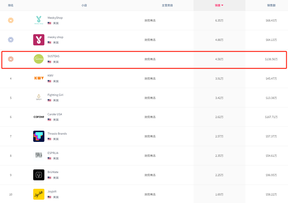 TikTok廚房風雲再起：SUSTEAS奶酪刨刀月銷售額突破138萬美金，揭祕其走紅祕訣！