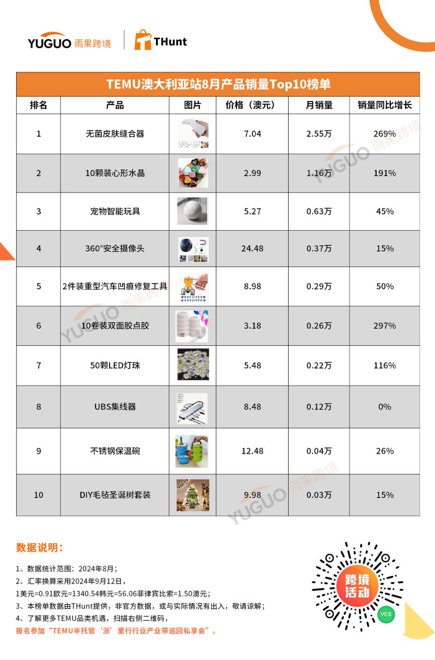 TEMU 8月熱賣榜：菲律賓站崛起，有產品賣出22.28萬個