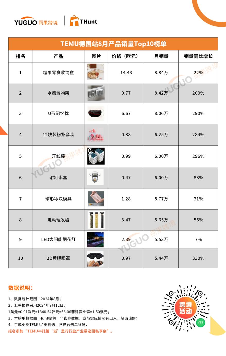 TEMU 8月熱賣榜：菲律賓站崛起，有產品賣出22.28萬個