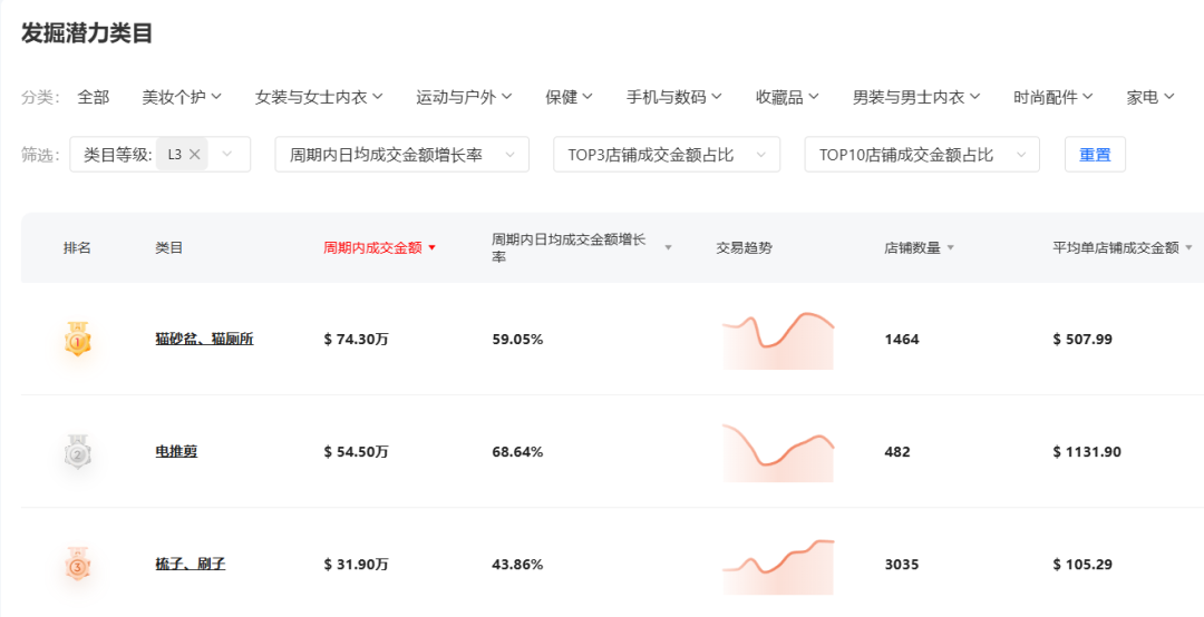 TikTok寵物理容風尚大熱：‘洗剪吹’業務飆升，市場規模預估突破3500億美金大關！