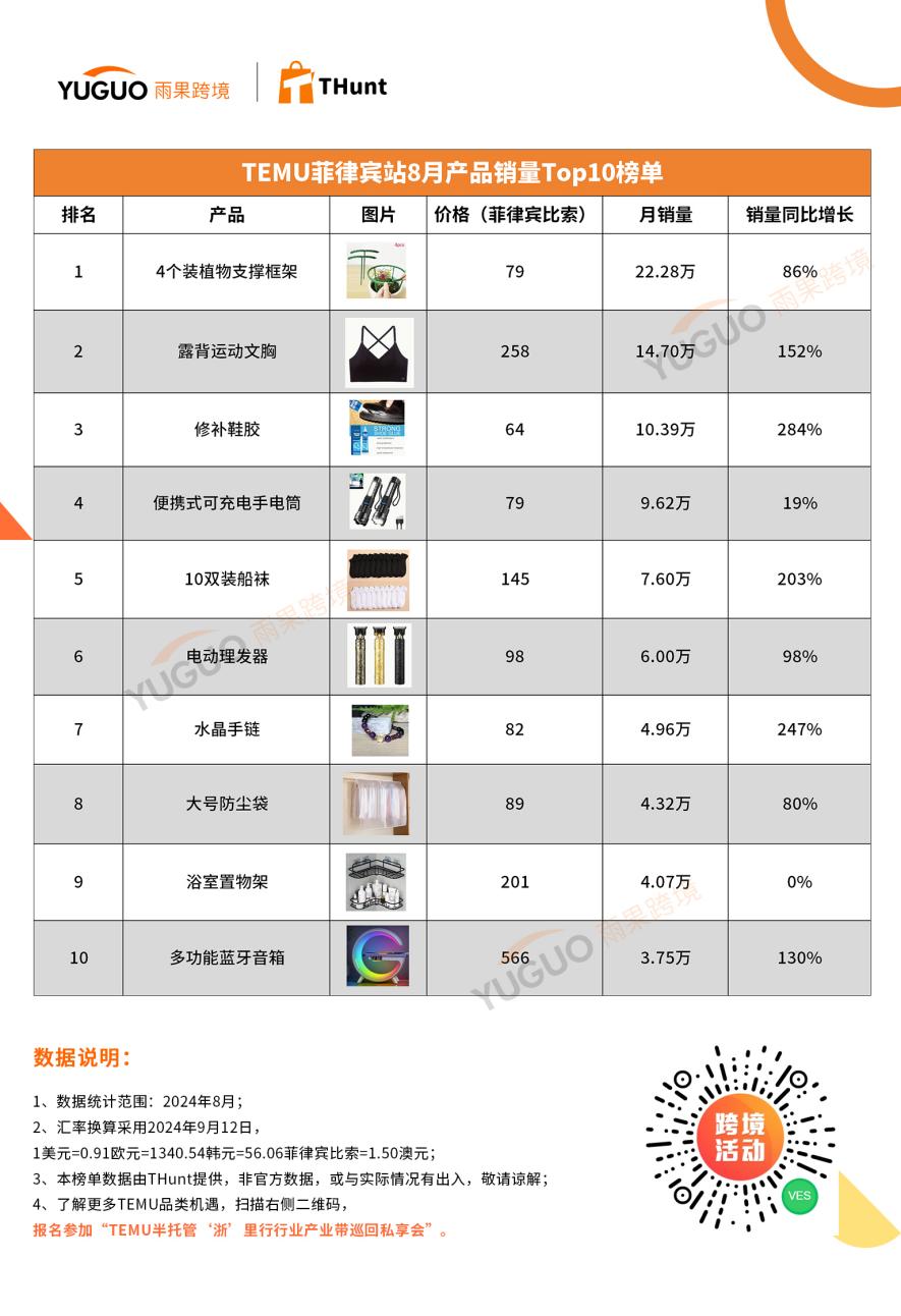 TEMU 8月熱賣榜：菲律賓站崛起，有產品賣出22.28萬個