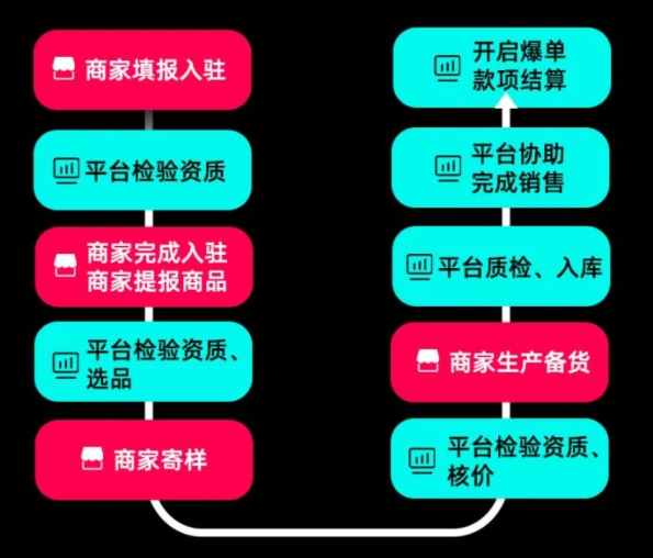 TikTok Shop開店入駐：全託管模式的首選，緊握流量密碼！