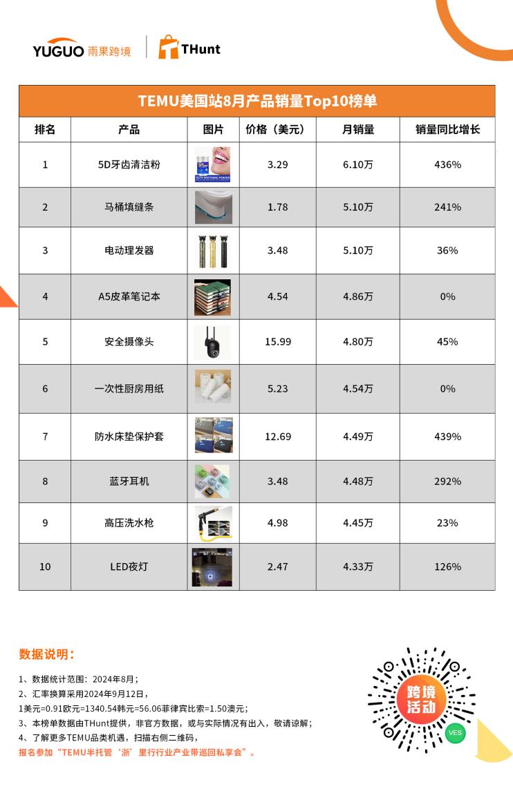 TEMU 8月熱賣榜：菲律賓站崛起，有產品賣出22.28萬個