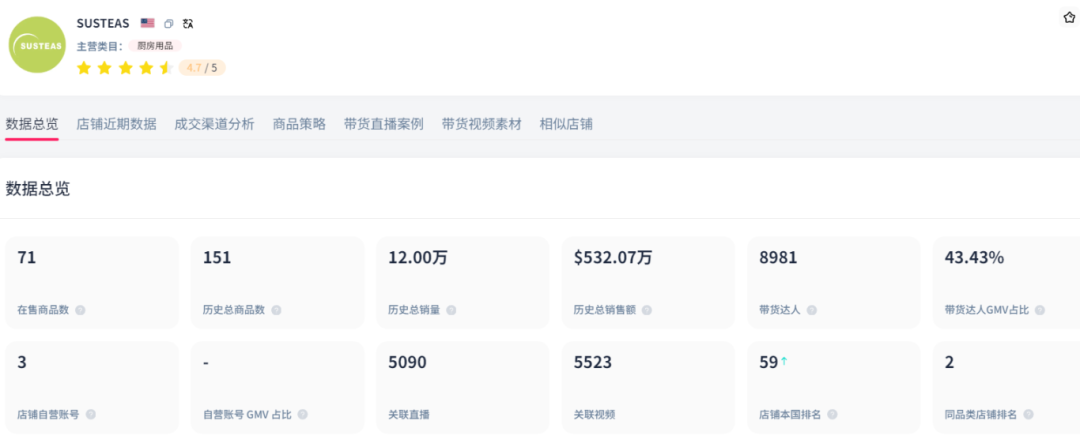 TikTok廚房風雲再起：SUSTEAS奶酪刨刀月銷售額突破138萬美金，揭祕其走紅祕訣！