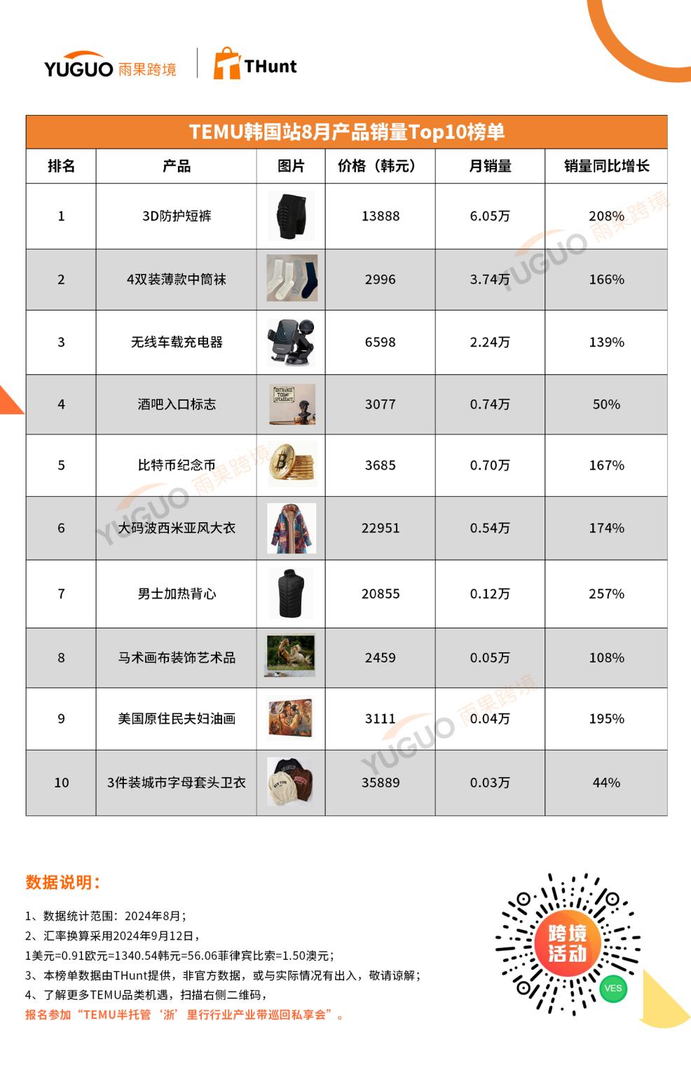 TEMU 8月熱賣榜：菲律賓站崛起，有產品賣出22.28萬個