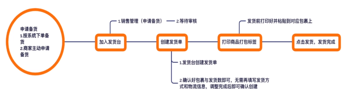 重磅！國慶TEMU商家備貨策略大全！