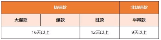 重磅！國慶TEMU商家備貨策略大全！