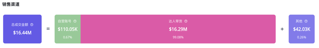 TikTok網紅加持，美頸霜10個月銷售神話：逼近1700萬美元大關！