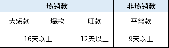 備戰國慶！TEMU入駐賣家一定要了解的幾個備貨策略
