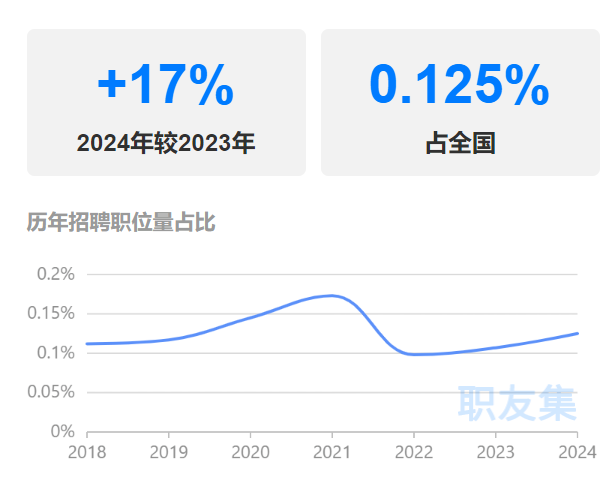 暴漲3倍！TEMU運營招聘量激增