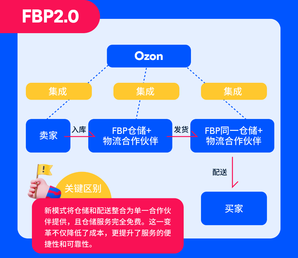 FBP 半托管服務計劃2.0這次升級了啥？
