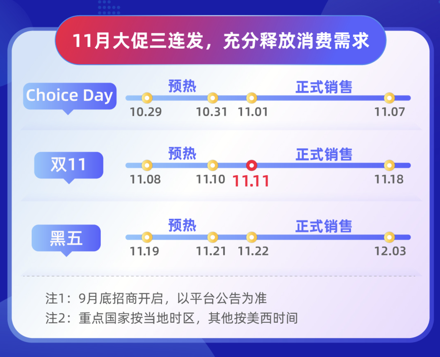 注意！速賣通全託管雙11備貨激勵來了！商家迎來各項利好