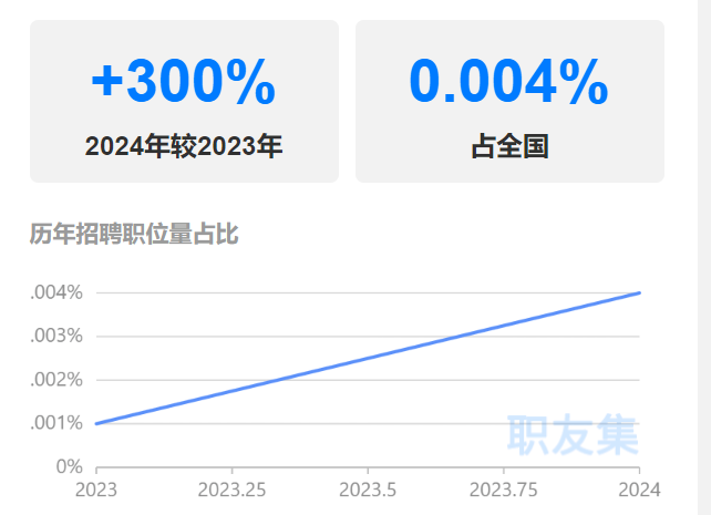 暴漲3倍！TEMU運營招聘量激增