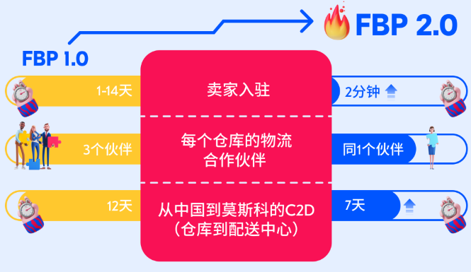 FBP 半托管服務計劃2.0這次升級了啥？