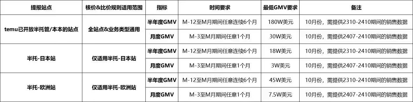 TEMU開店必備：2025招商季經典QA全解析！