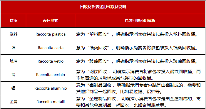 Temu平臺意大利商品包裝環境標籤相關要求及示例