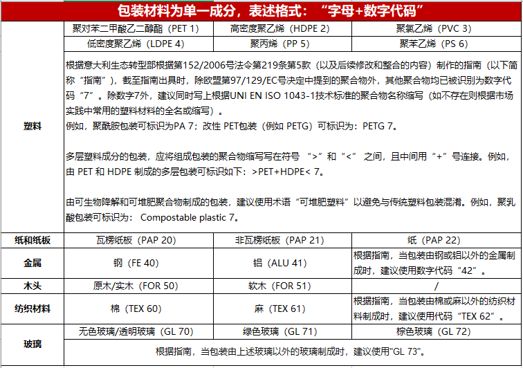 Temu平臺意大利商品包裝環境標籤相關要求及示例