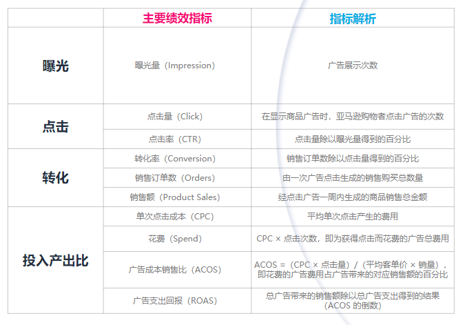 亞馬遜新品到爆款打法⑧：廣告數據的快速分析與優化