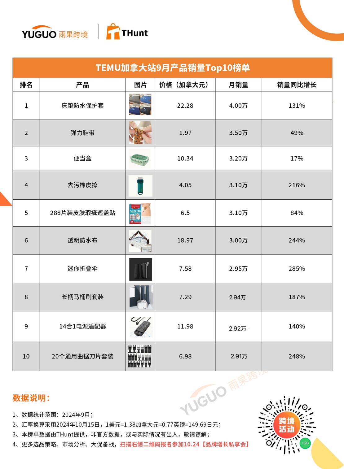 月銷22.4萬件！TEMU 9月榜單出爐