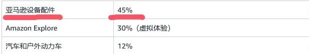 佣金上漲至45%？大批產品類目遭亞馬遜修改！