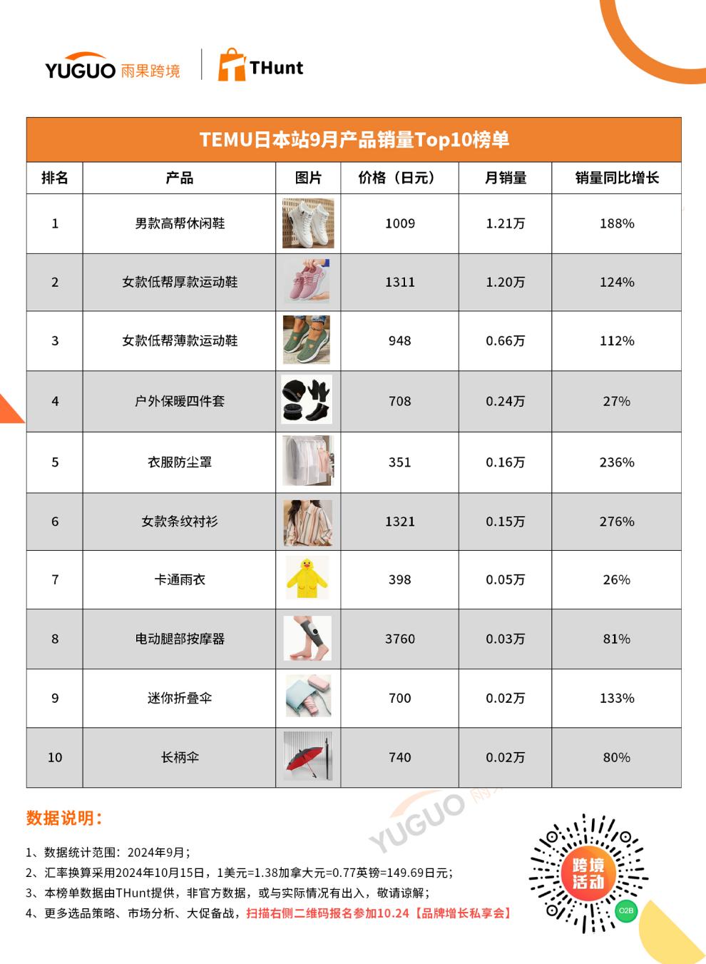 月銷22.4萬件！TEMU 9月榜單出爐
