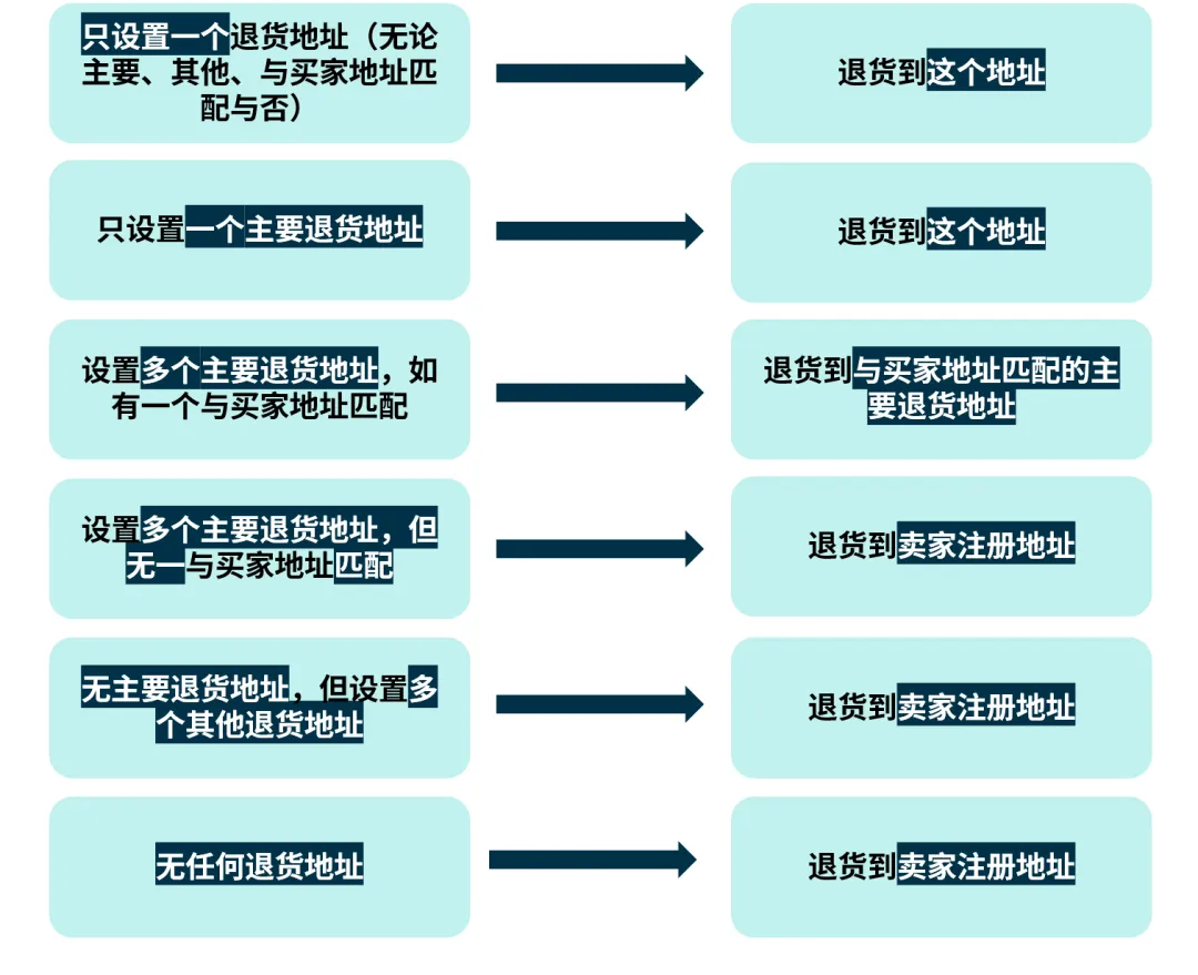 合理的設置退貨，提高旺季售後處理效率