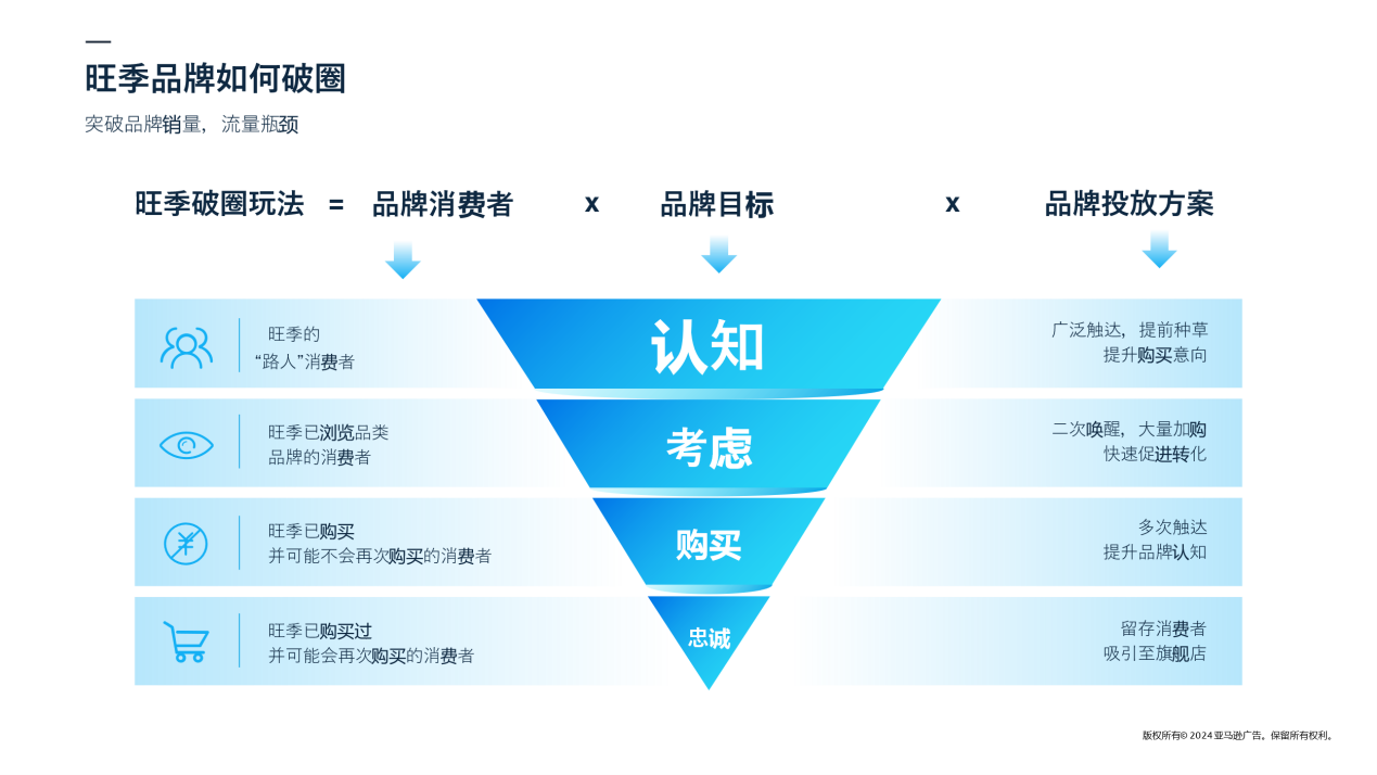 運營增長季 | 旺季曝光量提升28%！揭祕亞馬遜破圈玩法新公式！