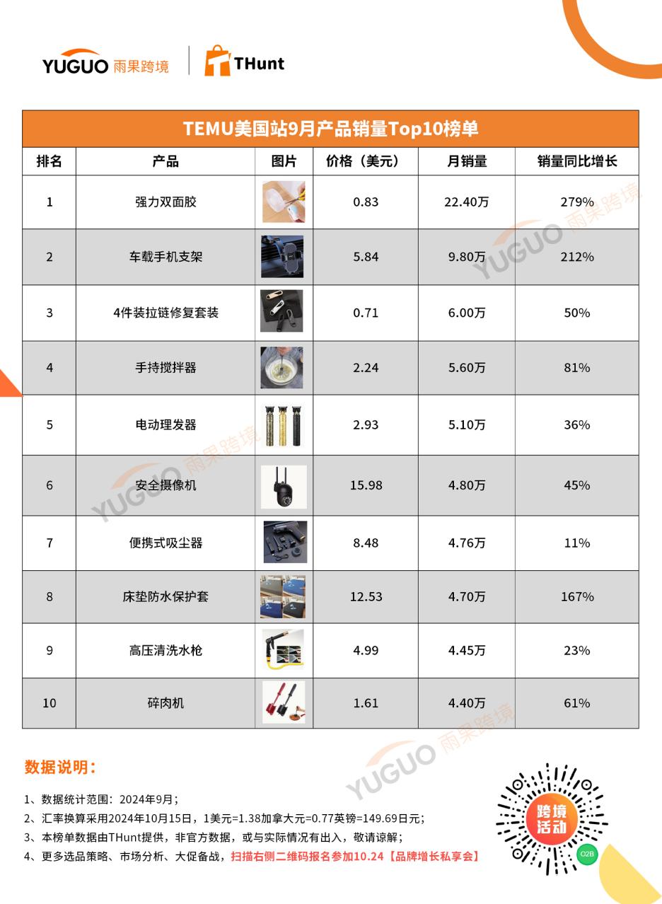 月銷22.4萬件！TEMU 9月榜單出爐