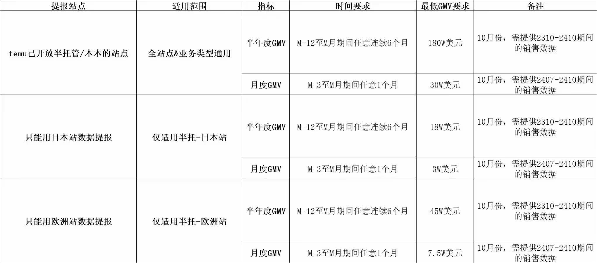 注意！TEMU日本/歐洲站點核價要求降低！
