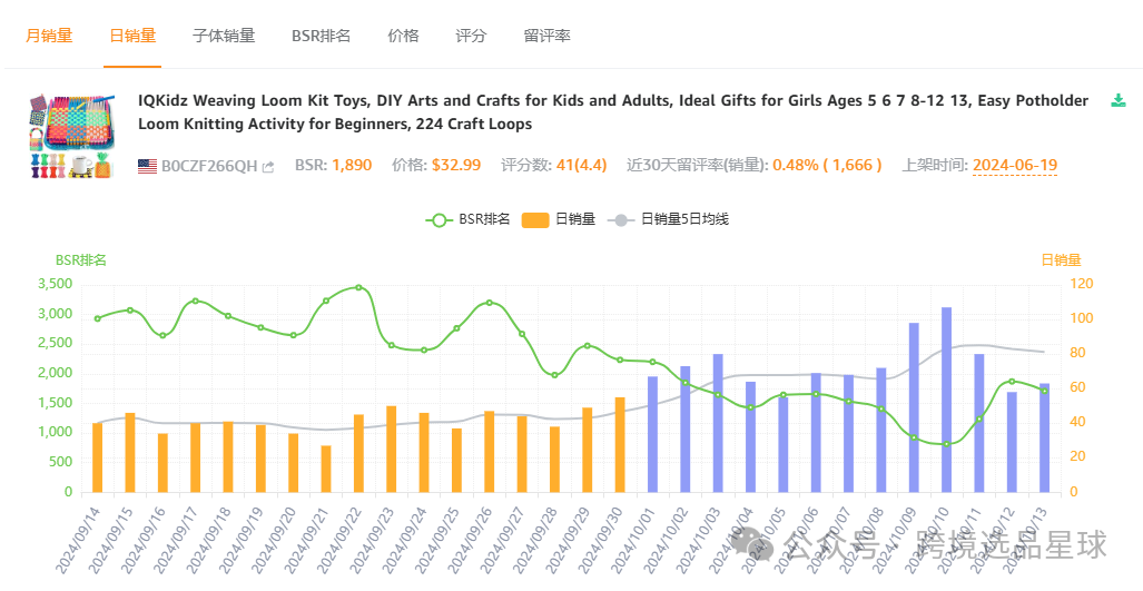 亞馬遜選品熱門產品解讀第45期，熱門產品編織套裝初步市場分析報告