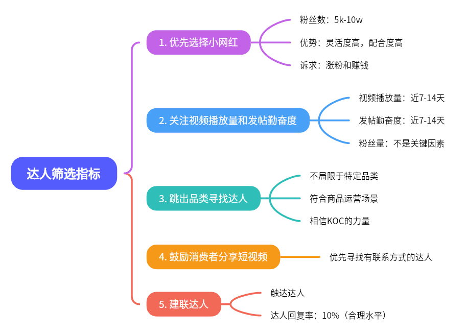 解鎖TikTok網紅營銷成功路徑：實現零突破的策略