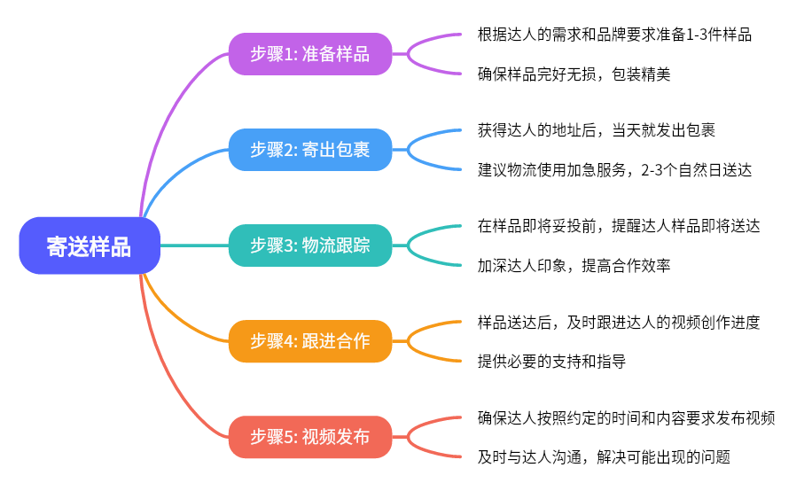 解鎖TikTok網紅營銷成功路徑：實現零突破的策略