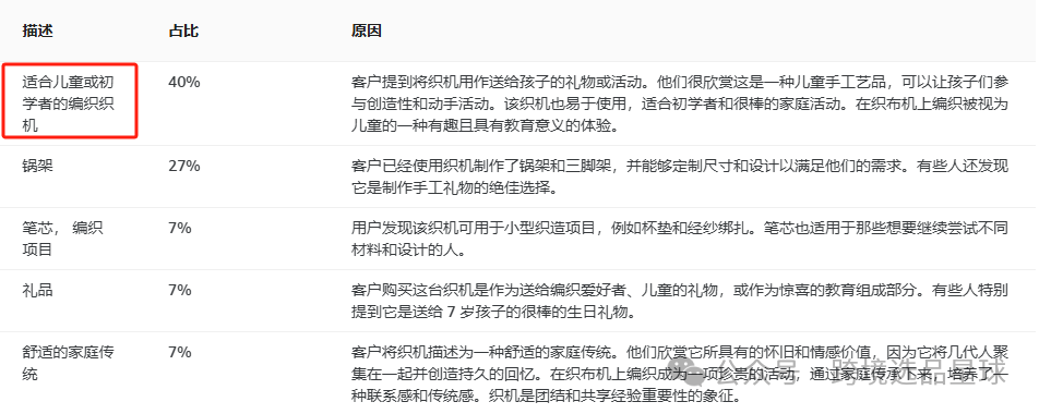 亞馬遜選品熱門產品解讀第45期，熱門產品編織套裝初步市場分析報告
