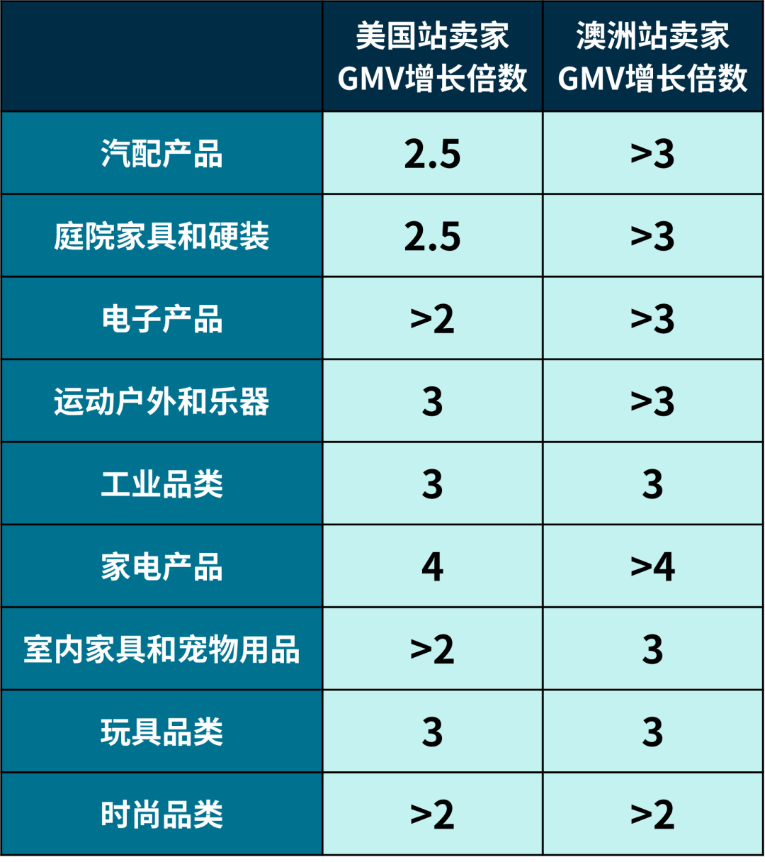 GMV兩週翻3倍！流量漲10倍！這些eBay賣家解鎖了爆款密碼！