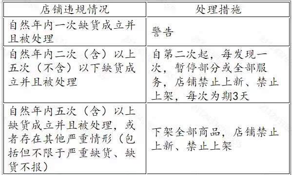 最新動態：TEMU半托管履約調整及快速入駐指南