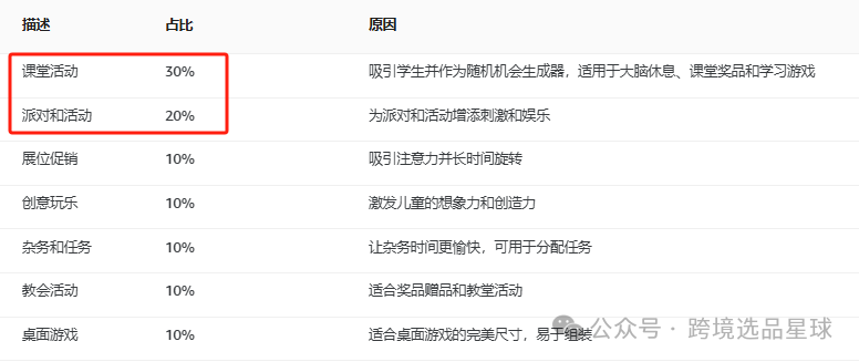 亞馬遜選品熱門產品解讀第44期，近期熱度比較高的抽獎輪盤市場情況怎麼樣可以看看