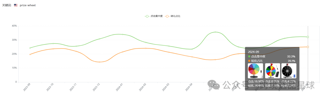 亞馬遜選品熱門產品解讀第44期，近期熱度比較高的抽獎輪盤市場情況怎麼樣可以看看